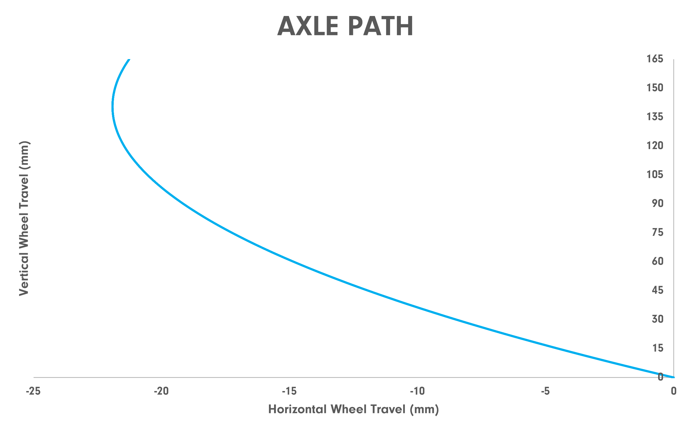 Axle path