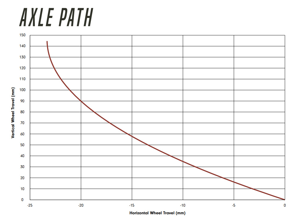 Axle path