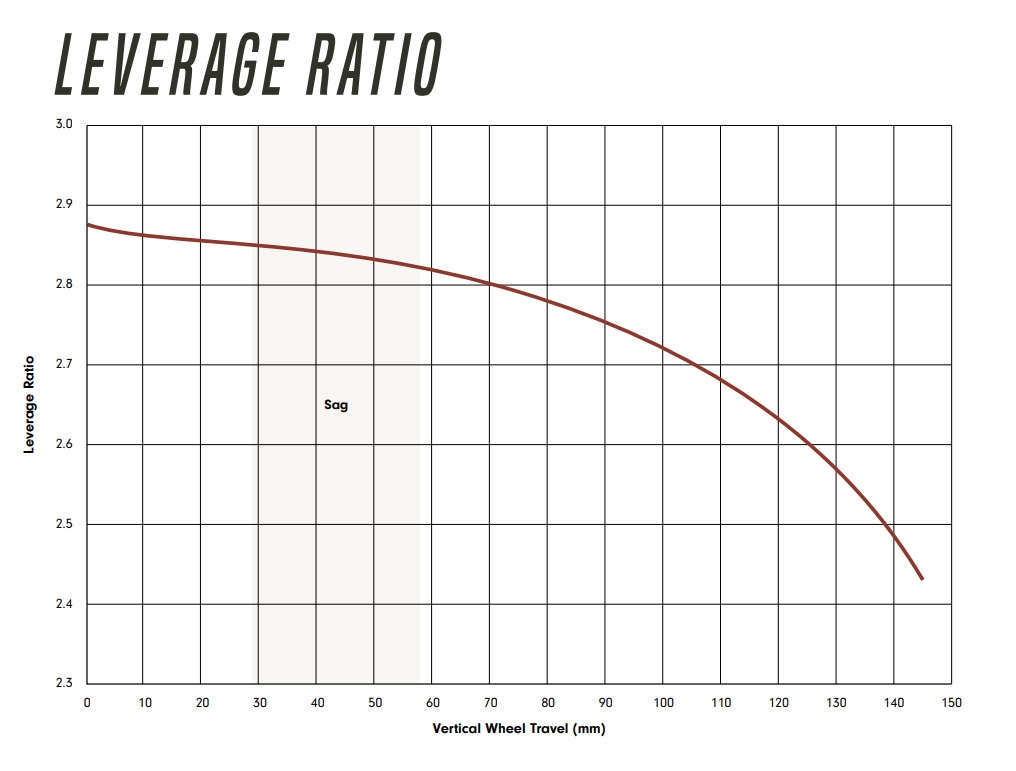 Leverage ratio